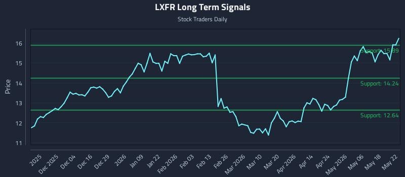LXFR Long Term Analysis for May 25 2026 LXFR Long Term Analysis for May 25 2026