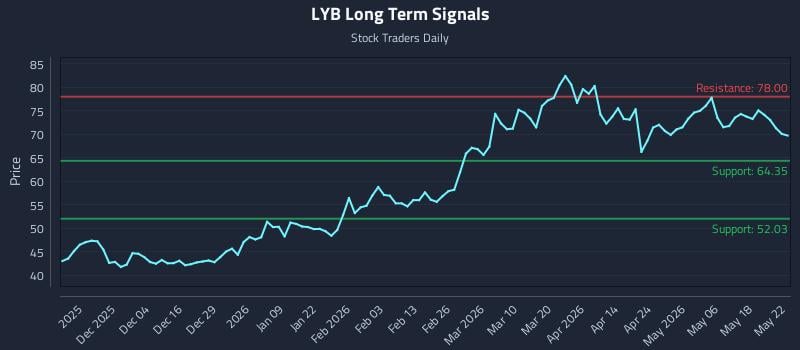 LYB Long Term Analysis for May 25 2026