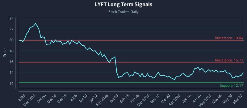 LYFT Long Term Analysis for May 25 2026 LYFT Long Term Analysis for May 25 2026