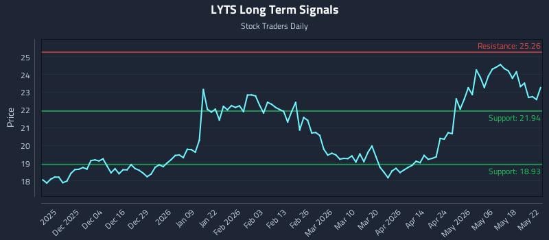 LYTS Long Term Analysis for May 25 2026 LYTS Long Term Analysis for May 25 2026