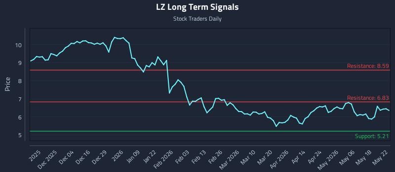 LZ Long Term Analysis for May 25 2026 LZ Long Term Analysis for May 25 2026
