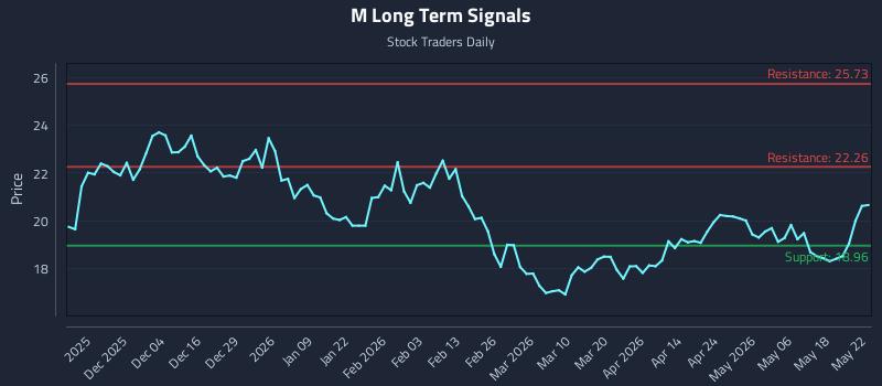 M Long Term Analysis for May 25 2026 M Long Term Analysis for May 25 2026