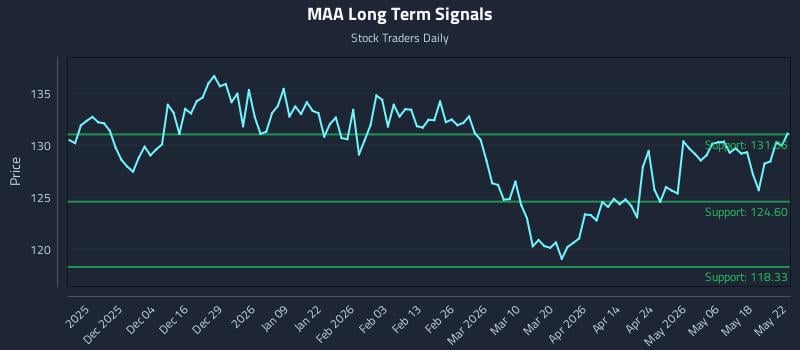 MAA Long Term Analysis for May 25 2026