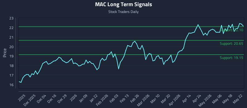 MAC Long Term Analysis for May 25 2026 MAC Long Term Analysis for May 25 2026