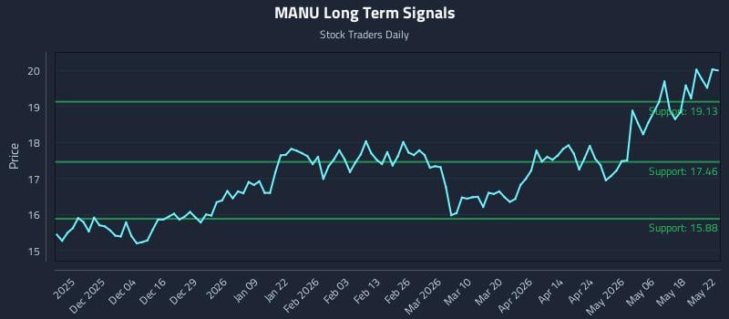 MANU Long Term Analysis for May 25 2026