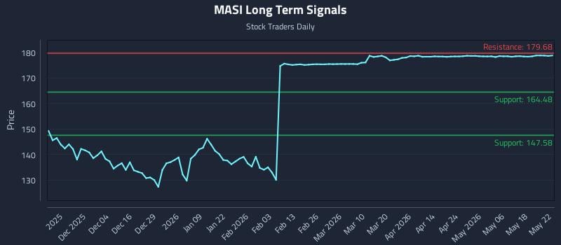 MASI Long Term Analysis for May 25 2026 MASI Long Term Analysis for May 25 2026