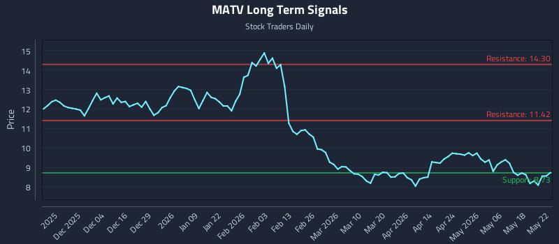 MATV Long Term Analysis for May 25 2026