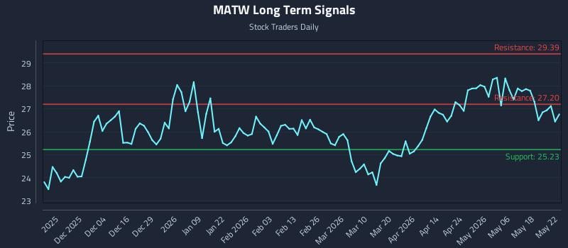 MATW Long Term Analysis for May 25 2026 MATW Long Term Analysis for May 25 2026