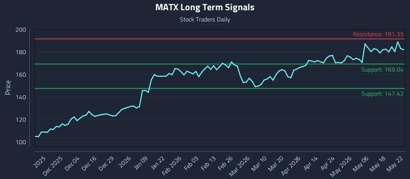 MATX Long Term Analysis for May 25 2026 MATX Long Term Analysis for May 25 2026