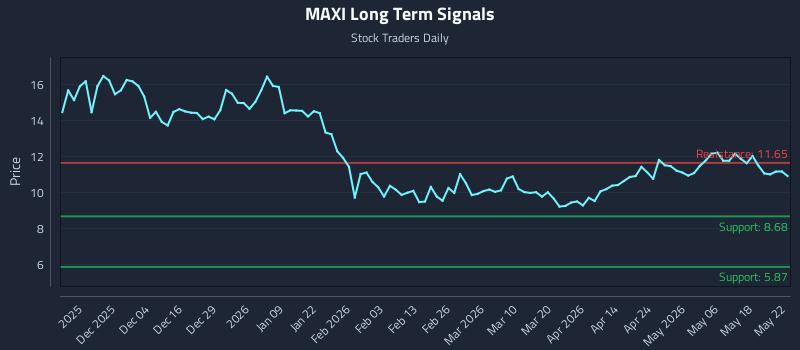 MAXI Long Term Analysis for May 25 2026
