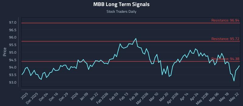 MBB Long Term Analysis for May 25 2026