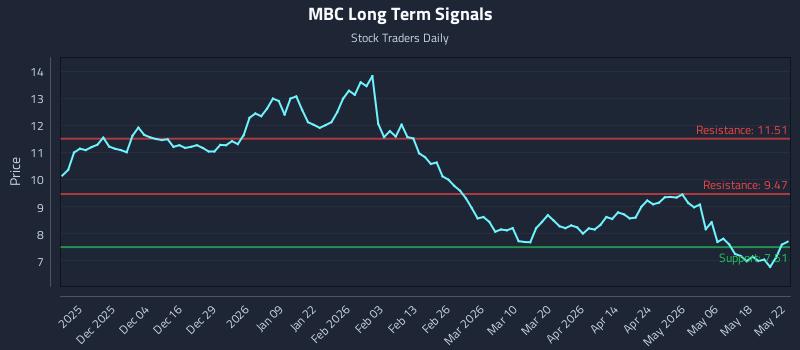 MBC Long Term Analysis for May 25 2026