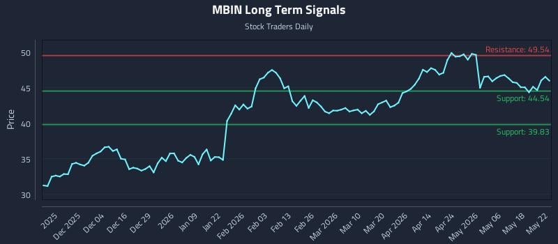 MBIN Long Term Analysis for May 25 2026 MBIN Long Term Analysis for May 25 2026