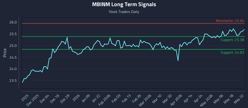 MBINM Long Term Analysis for May 25 2026 MBINM Long Term Analysis for May 25 2026