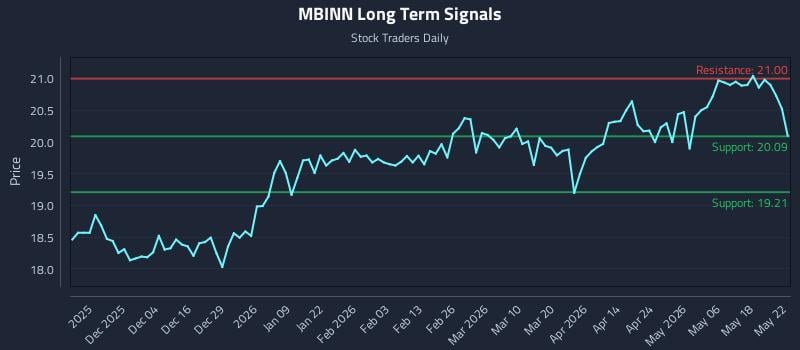 MBINN Long Term Analysis for May 25 2026 MBINN Long Term Analysis for May 25 2026