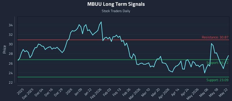 MBUU Long Term Analysis for May 25 2026