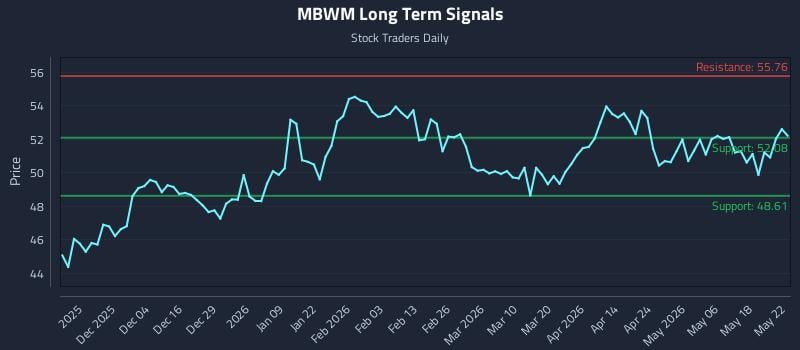 MBWM Long Term Analysis for May 25 2026
