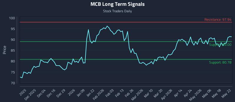 MCB Long Term Analysis for May 25 2026
