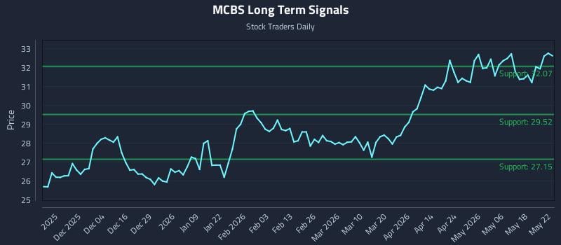 MCBS Long Term Analysis for May 25 2026