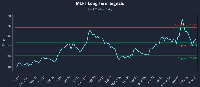 MCFT Long Term Analysis for May 25 2026