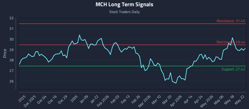MCH Long Term Analysis for May 25 2026