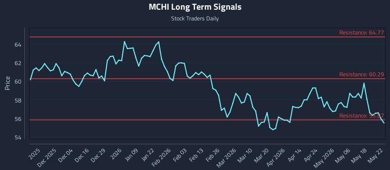 MCHI Long Term Analysis for May 25 2026