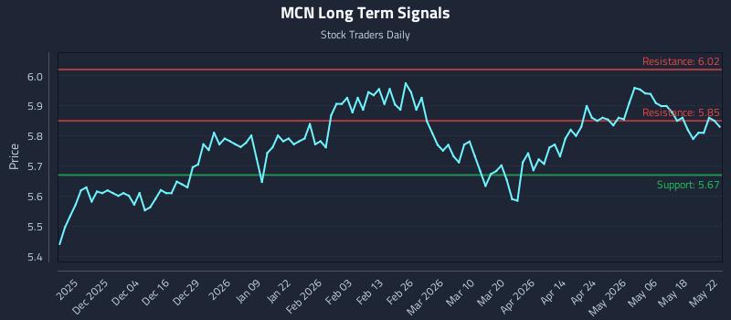 MCN Long Term Analysis for May 25 2026 MCN Long Term Analysis for May 25 2026