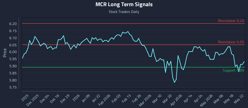 MCR Long Term Analysis for May 25 2026