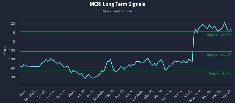 MCRI Long Term Analysis for May 25 2026 MCRI Long Term Analysis for May 25 2026
