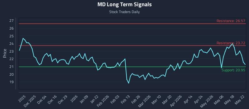 MD Long Term Analysis for May 25 2026 MD Long Term Analysis for May 25 2026