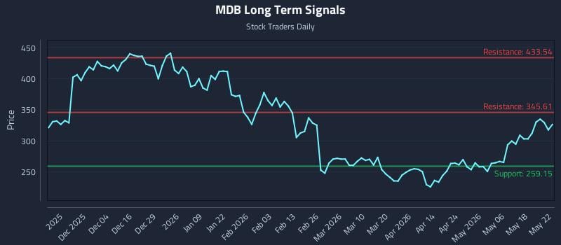 MDB Long Term Analysis for May 25 2026 MDB Long Term Analysis for May 25 2026