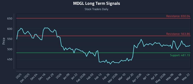 MDGL Long Term Analysis for May 25 2026 MDGL Long Term Analysis for May 25 2026