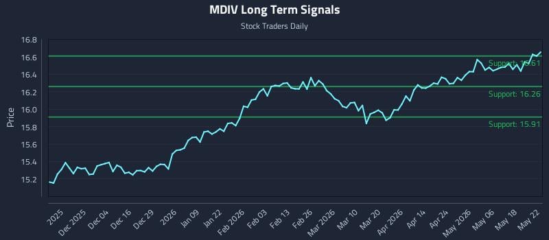 MDIV Long Term Analysis for May 25 2026 MDIV Long Term Analysis for May 25 2026