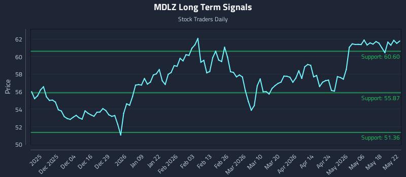 MDLZ Long Term Analysis for May 25 2026