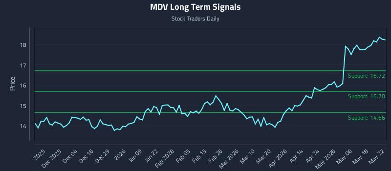 MDV Long Term Analysis for May 25 2026