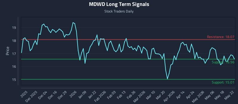 MDWD Long Term Analysis for May 25 2026 MDWD Long Term Analysis for May 25 2026