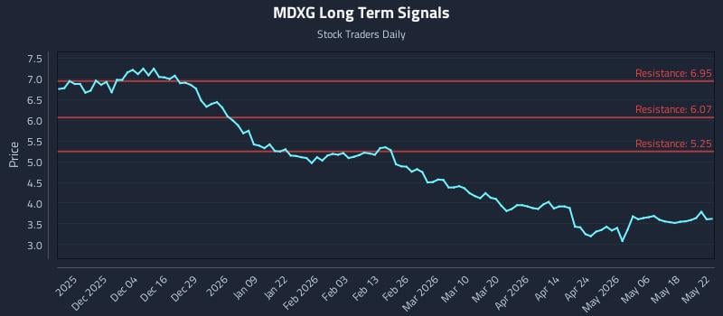 MDXG Long Term Analysis for May 25 2026