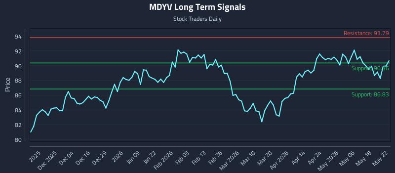 MDYV Long Term Analysis for May 25 2026 MDYV Long Term Analysis for May 25 2026