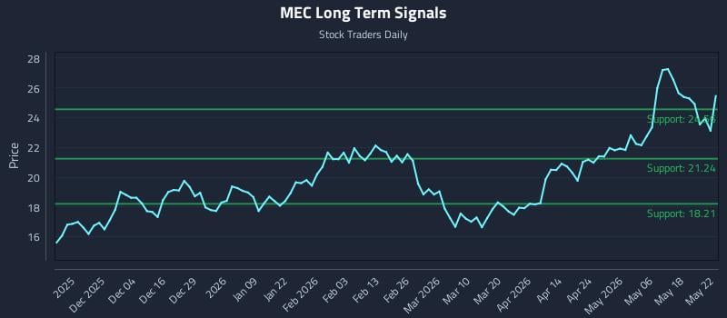 MEC Long Term Analysis for May 25 2026 MEC Long Term Analysis for May 25 2026