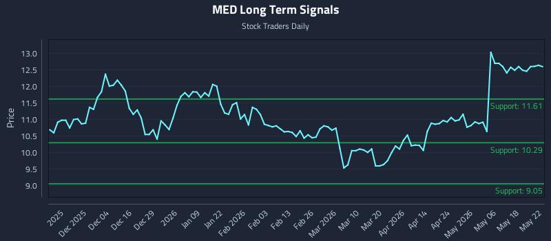 MED Long Term Analysis for May 25 2026 MED Long Term Analysis for May 25 2026