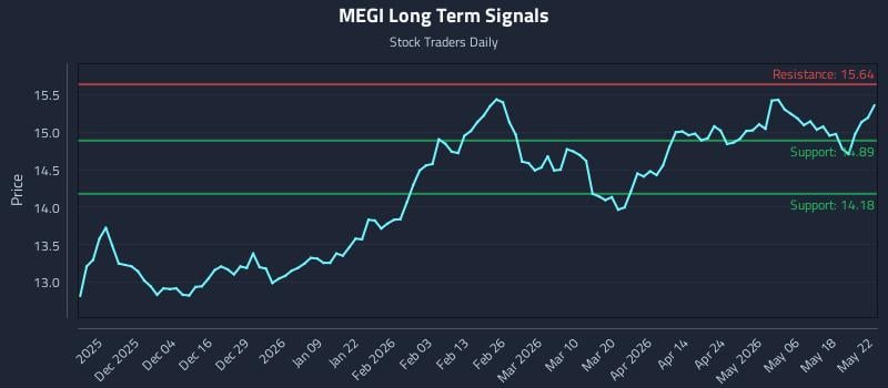 MEGI Long Term Analysis for May 25 2026
