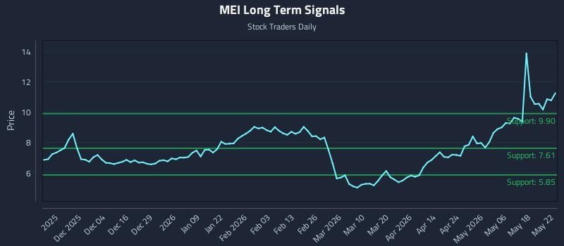 MEI Long Term Analysis for May 25 2026