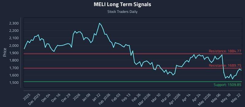 MELI Long Term Analysis for May 25 2026