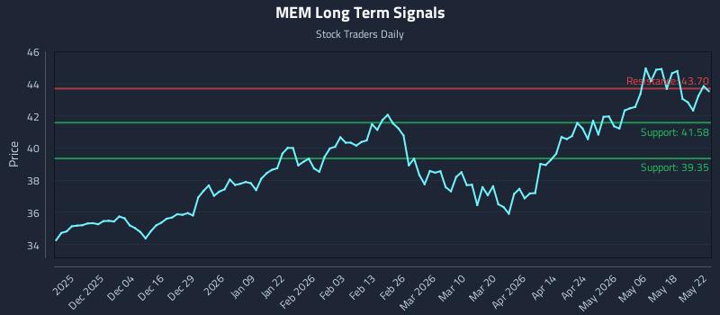MEM Long Term Analysis for May 25 2026 MEM Long Term Analysis for May 25 2026