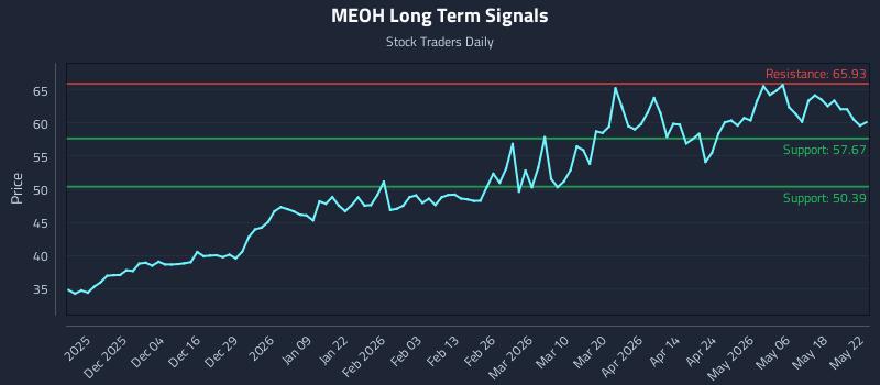 MEOH Long Term Analysis for May 25 2026 MEOH Long Term Analysis for May 25 2026