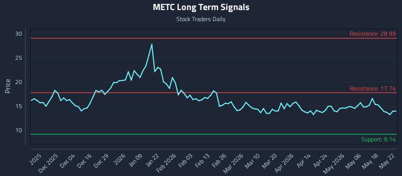 METC Long Term Analysis for May 25 2026 METC Long Term Analysis for May 25 2026
