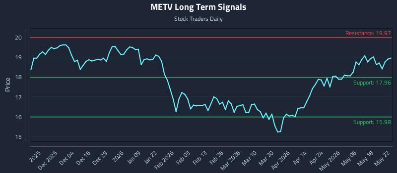 METV Long Term Analysis for May 25 2026