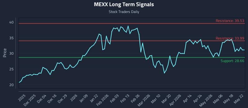 MEXX Long Term Analysis for May 25 2026