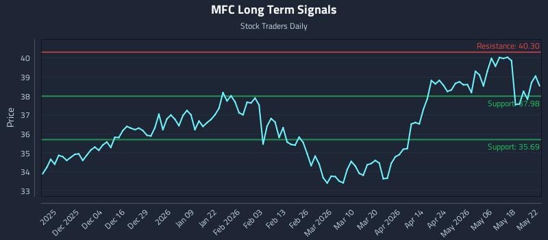 MFC Long Term Analysis for May 25 2026 MFC Long Term Analysis for May 25 2026