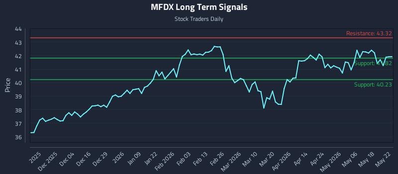 MFDX Long Term Analysis for May 25 2026